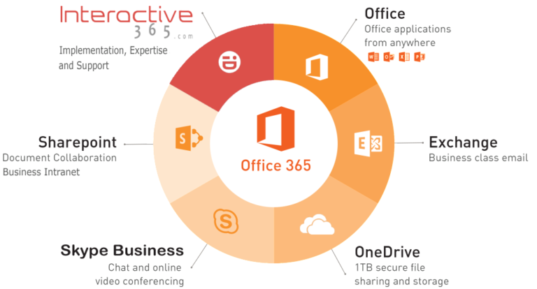 Why Office 365 for Business ? Its Features, Benefits & Advantages