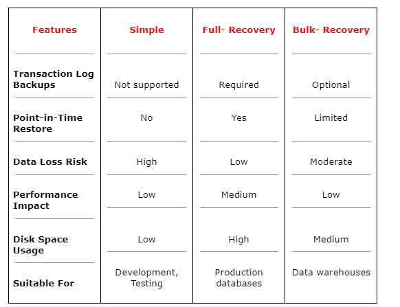 SQL Server recovery models