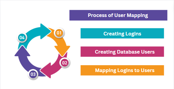 process of user mapping